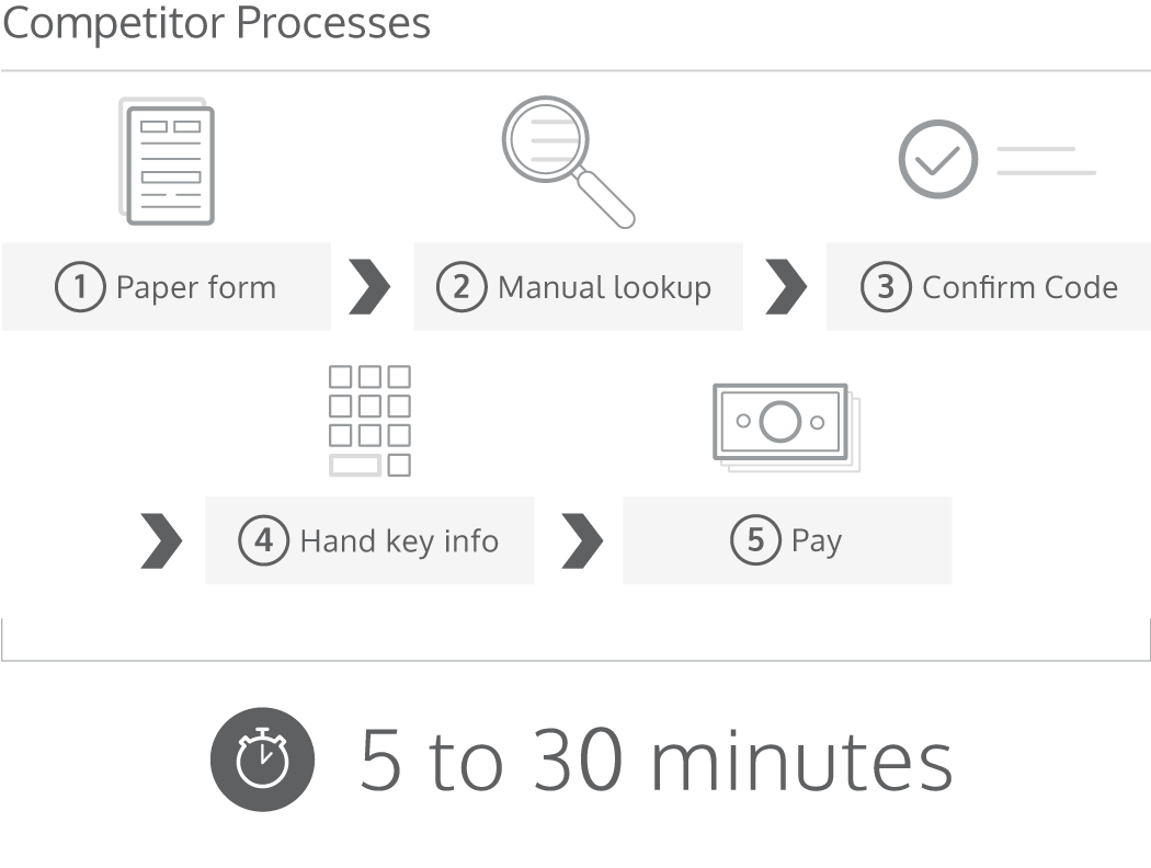 Competitor Process