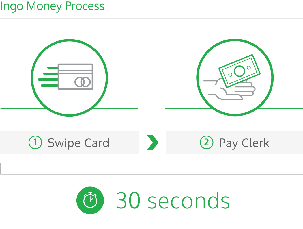 Ingo Money Process